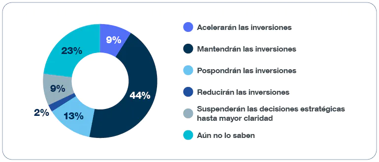 44% mantendrán las inversiones, 23% aún no lo saben, 13% pospondrán las inversiones, 9% acelerarán las inversiones, 9% suspenderán decisiones estratégicas, 2% reducirán las inversiones.