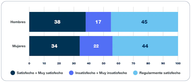 Hombres: 38% satisfechos, 17% insatisfechos, 45% regular. Mujeres: 34% satisfechas, 22% insatisfechas, 44% regular