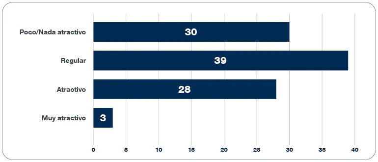 30% poco/nada atractivo, 39% regular, 28% atractivo, 3% muy atractivo