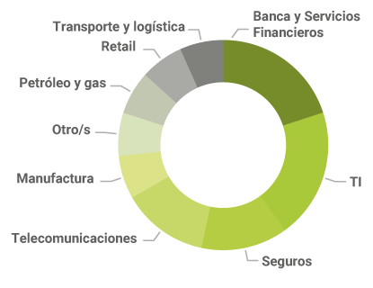 Sectores de más contratan servicios de Nearshoring en LATAM
