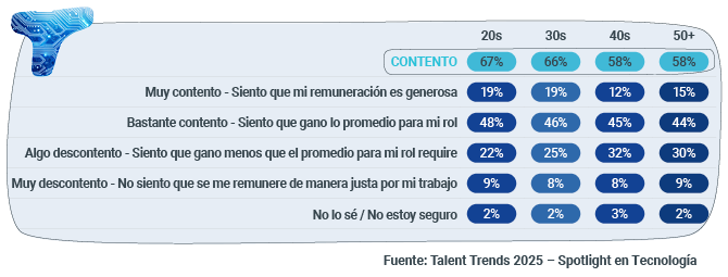 ¿Qué tan satisfecho está cada grupo etario con su salario?