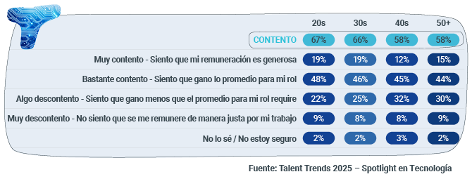 ¿Qué tan satisfecho está cada grupo etario con su salario?