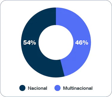 54% nacionales, 46% multinacionales