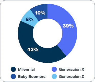 43% Millennials, 39% Gen X, 10% Baby Boomers, 8% Gen Z