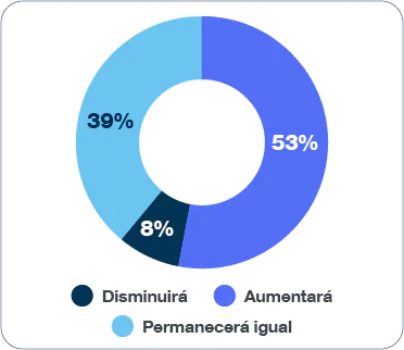 53% igual, 39% aumento, 8% disminución