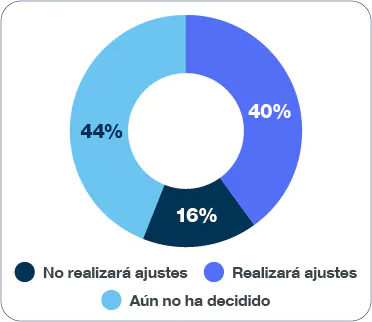 44% sin decisión, 40% sí ajustan, 16% no ajustan