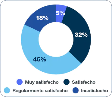 45% regular, 32% satisfecho, 18% insatisfecho, 5% muy satisfecho
